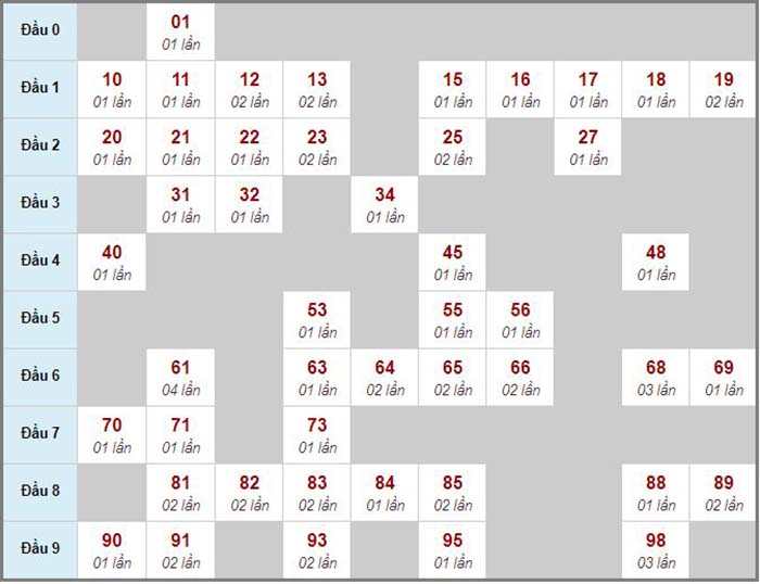 Thống kê kết quả xổ số miền Bắc