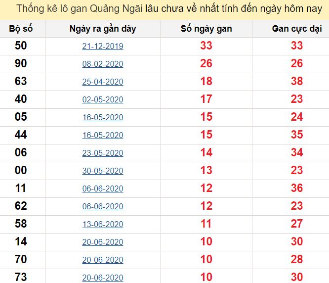Dàn số đã xổ trong bảng KQXS